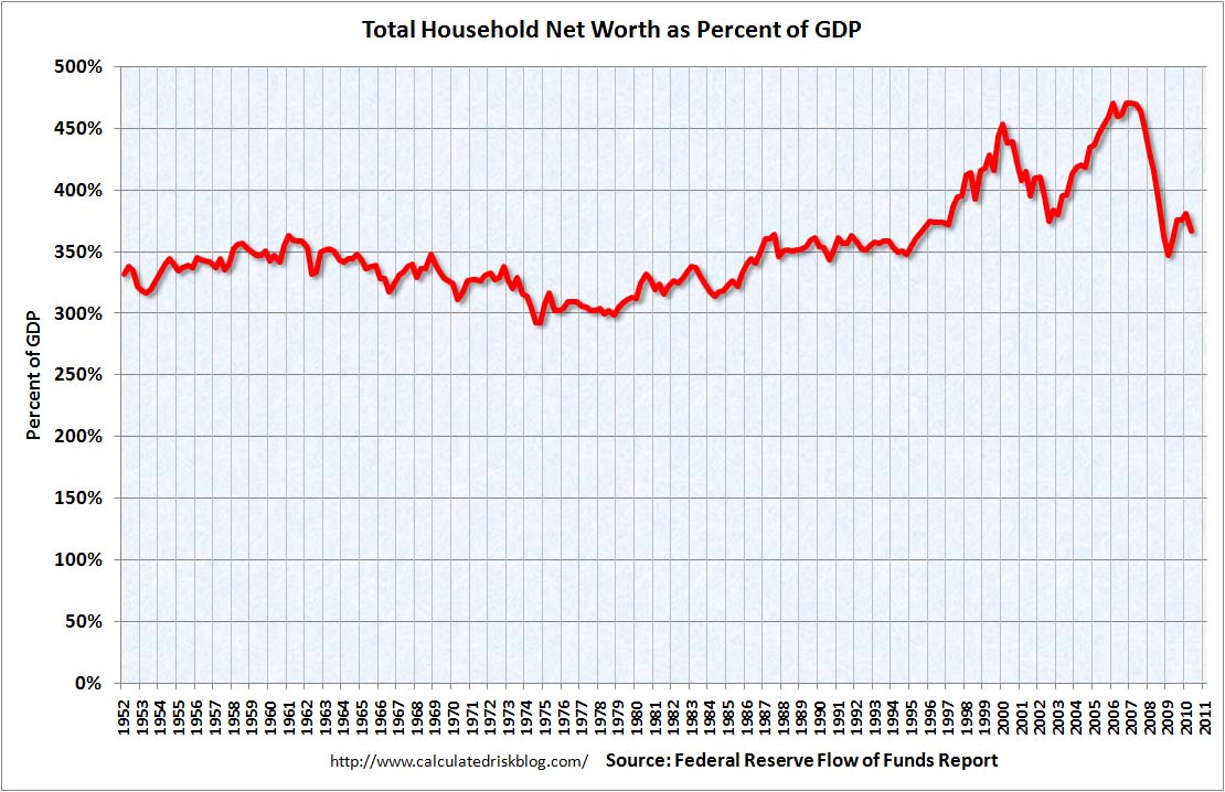 Household Net Worth Q2 2010