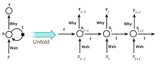 [머신러닝/딥러닝] 10-1. Recurrent Neural Network(RNN)