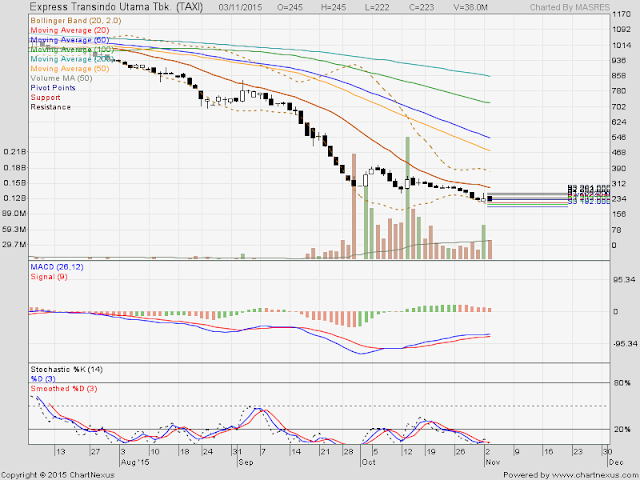 Analisa Harga Saham TAXI 04 November 2015