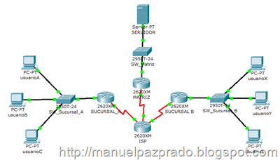 Conectar diversas sucursales en red WAN