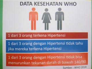 Data Pengidap Penyakit Hipertensi Menurut WHO
