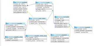 Implementasi dalam basis data sistem informasi toko buku