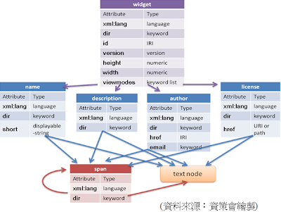 widget、name、description、author、license和span成員與文本節點間關聯狀態