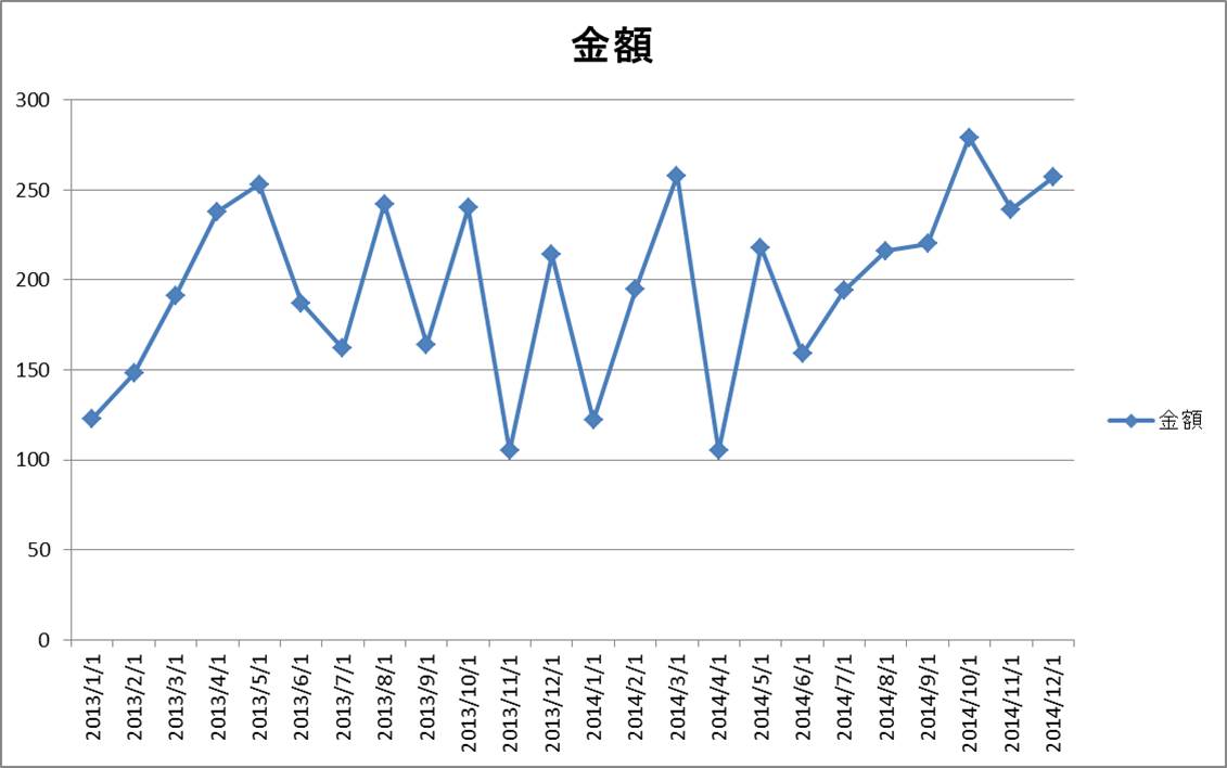 Excelテクニック And Ms Office Recommended By Pc Training Excel Line Graph 折れ線 グラフの項目の日付が細かすぎなので 半年間隔にしたい