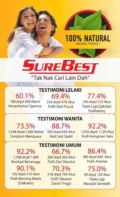 Testimoni pro right surebest.Pro Right adalah produk kesihatan yang terbukti berkesan untuk membantu masalah kesihatn, antara masalah yang proright surebest dapat bantu ialah lemah tenaga batin, lemah badan,,letih, haid tidak teratur, kencing manis, strok,lumpuh, mati pucuk, darah tinggi, diabetis dan banyak lagi. Maklumat lanjut bahan pro right surebest boleh di dapati sini. 