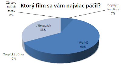 graf anketa filmy