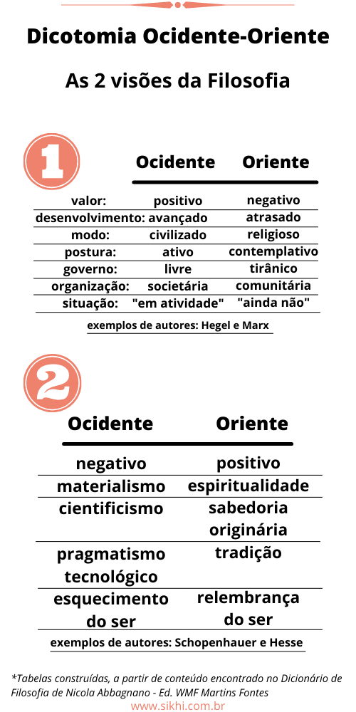 Infográfico de tamanho longo, medindo 500 pixels de largura por 1000 de comprimento. Acima mostra o título:"dicotomia Ocidente-Oriente", abaixo do título, subtítulo: "As 2 visões da Filosofia". Há 2 tabelas, uma para cada visão. A primeira tabela contrasta a visão do ocidente como positiva, avançada, civilizada, ativa, livre, societária e em atividade, com a visão do oriente, como sendo negativo, atrasado, religioso, contemplativo, tirânico, comunitário, e "ainda não". Na segunda tabela, a segunda visão: Ocidente como sendo negativo, materialista, cientificista, pragmático, com esquecimento do ser, enquanto o orente sendo, positivo, espiritual, sábio, tradicional, com a relembrança do ser.