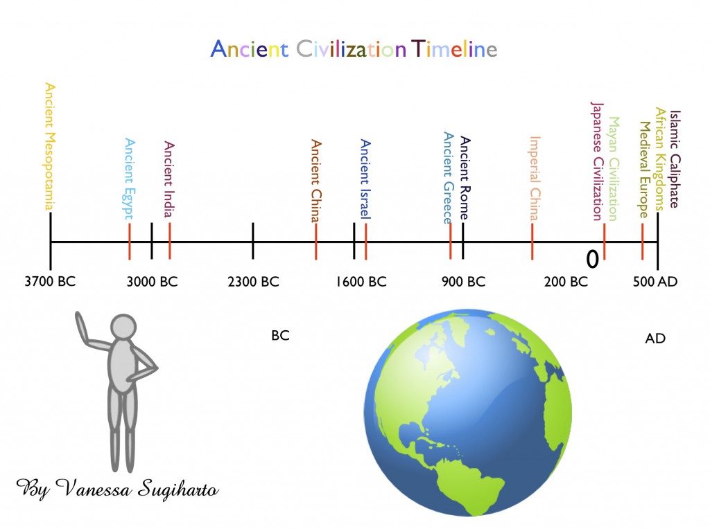 Mr. Goldstein's Classroom Blog: How Does B.C. and A.D. Work on a Timeline? - Ancient Civilization Timeline 1024x767