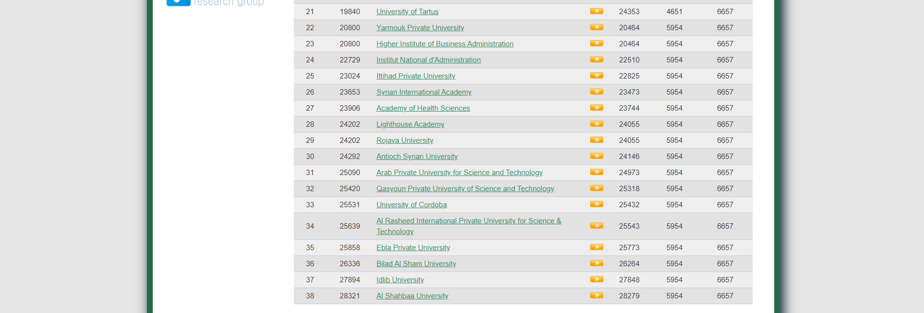 تصنيف الجامعات السورية للعام 2021 خلال شهر يناير 2