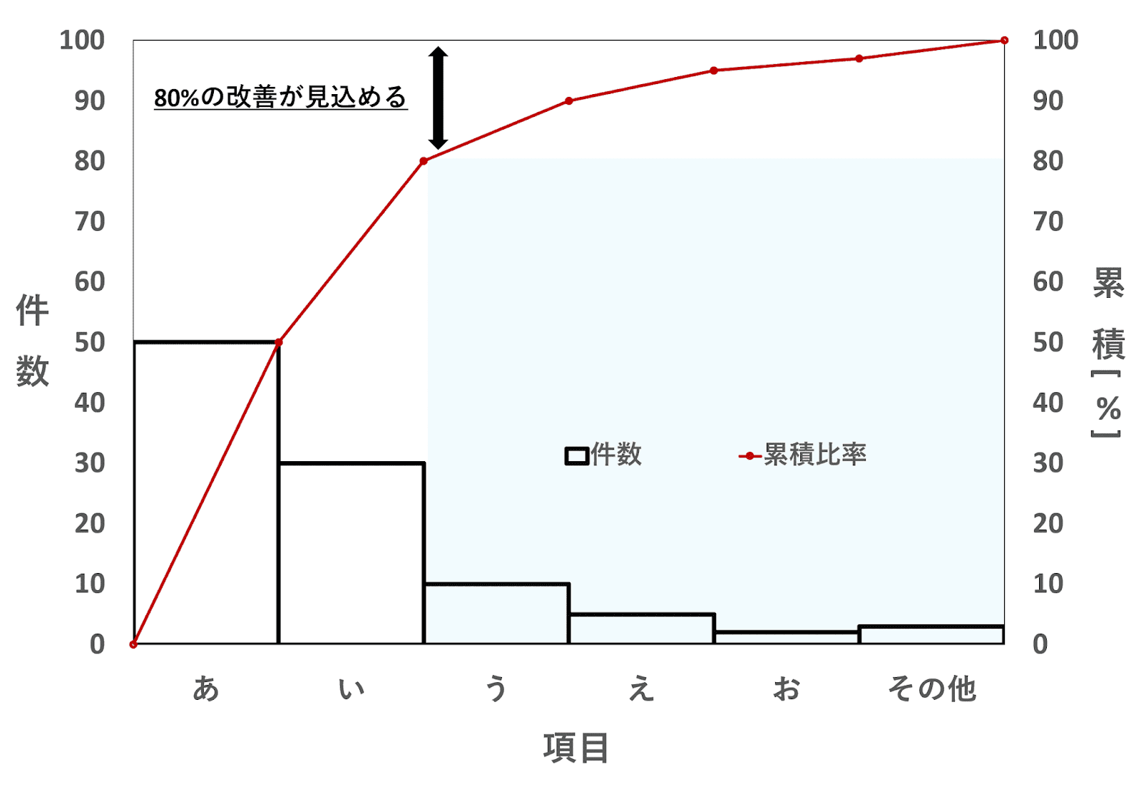 パレート図 エクセル