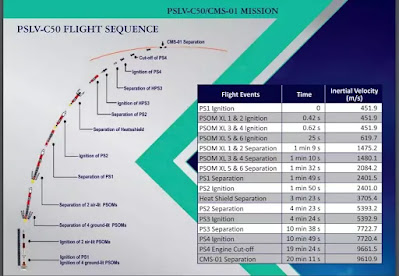 PSLV-C50 CMS-01 Mission