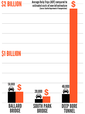 Seattle Mayor Mike McGinn's Original Chart Showing the Relative Cost/Carrying Capacity of Street Projects with Deep Bore Tunnel Project