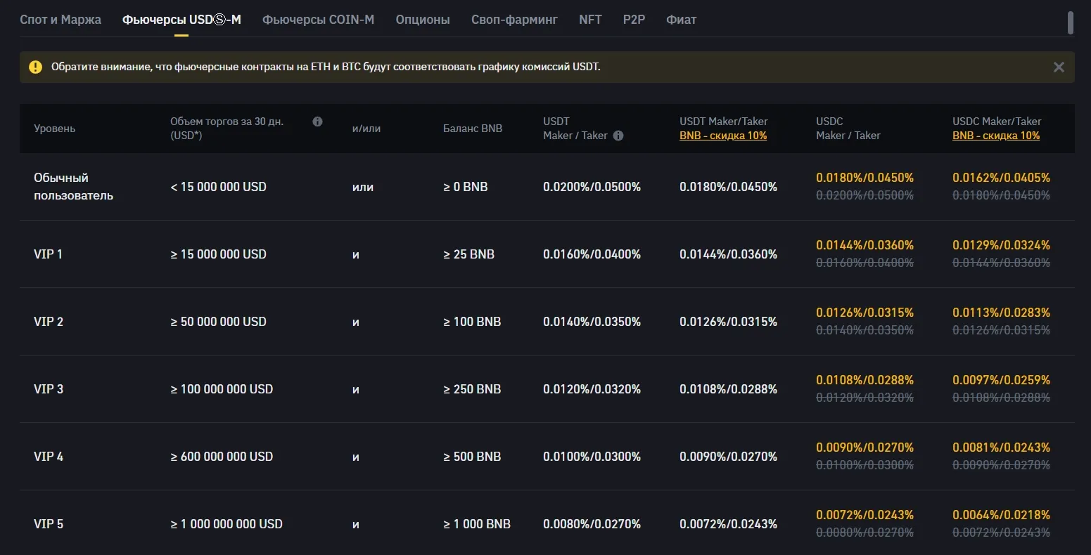 Таблица комиссий Binance