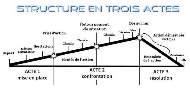 Schéma structure en trois actes avec la mise en place, la confrontation et la résolution.