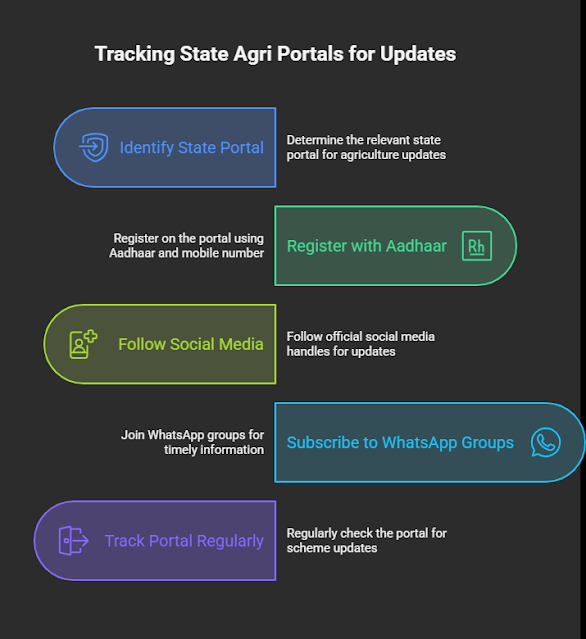 Screenshots or step guide for Mahadbt, UP Agriculture, MP Krishi, AgriPB sites