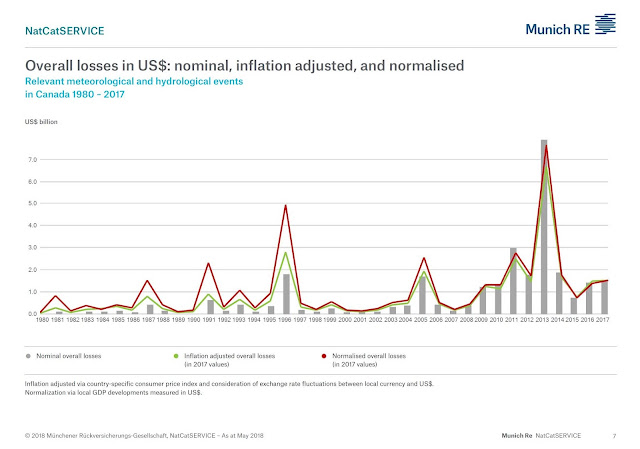 Canadian Flood Damage Trends Insurance Losses