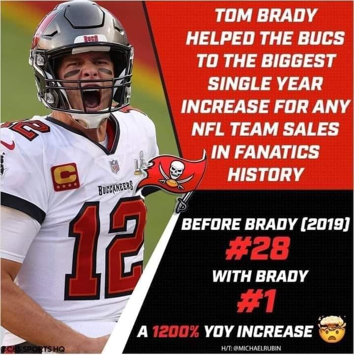 tom brady helped the bucs to the biggest single year increase for any NFL Team sales in fanatics history. before brady (2019) #28. whith brady #1. a 1200% yoy increase