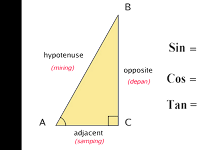 Habash al-Hasib al-Marwazi - Penggagas Pertama Kali Rasio Trigonometri: Sinus (SIN), Cosinus (COS), Tangen (TAN) dan Cotangen (COT).