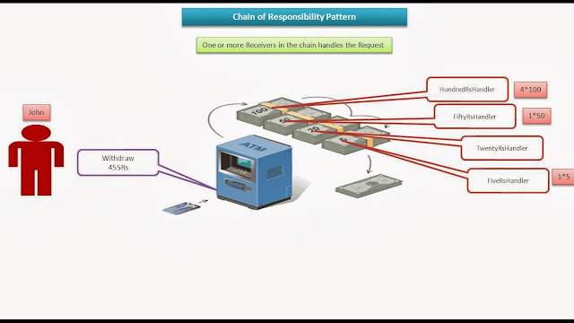 chain of responsibility design pattern