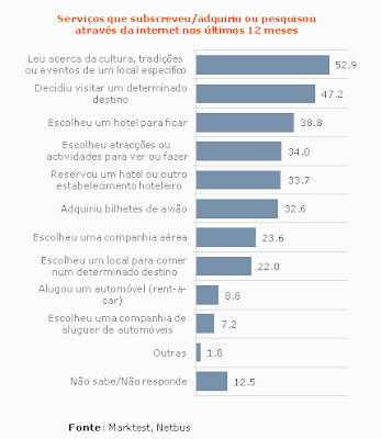 Café Portugal - Estudo Marktest sobre Net  e Viagens