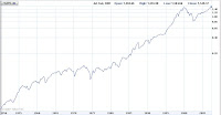 S&P 500 from January 1950 to July 2007