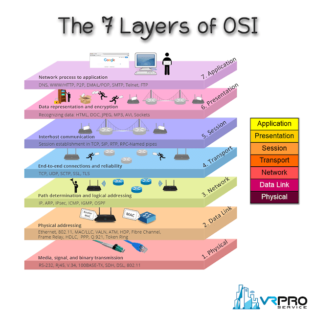 7 OSI Layer: Pengertian, Fungsi, Cara Kerja (Enkapsulasi - Dekapsulasi)