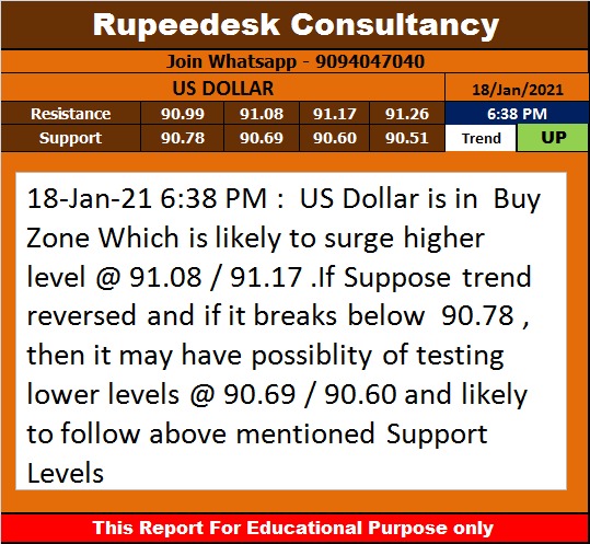 US Dollar Trend Update at 6.38 PM