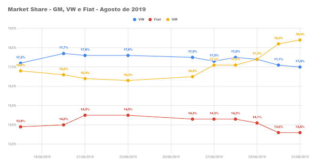 Market Share - montadoras de automóveis brasileiras