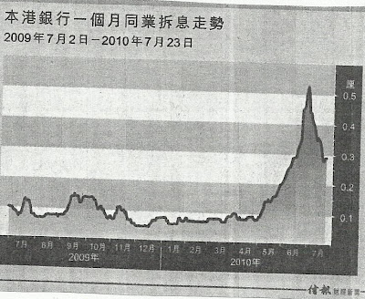 本港銀行一個月同業拆息 2009.7-2010.7