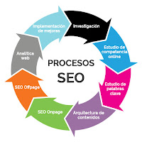 Procesos del SEO