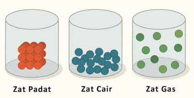 susunan partikel zat padat cair gas