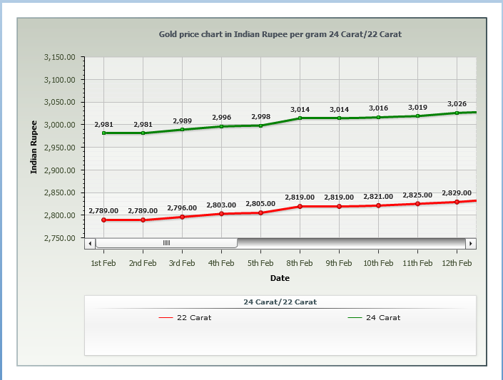 Gold Rate Per Gram in Hyderabad - Feb 2014