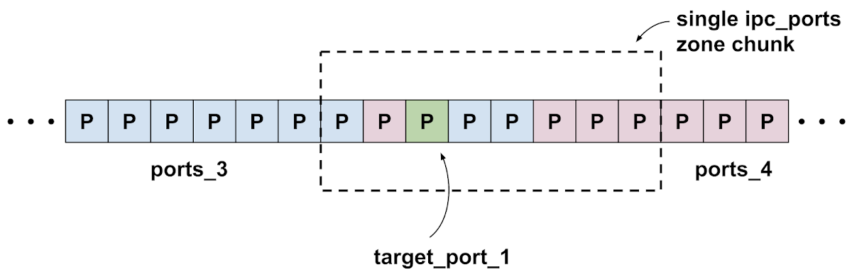 Diagram showing a single ipc.ports zone chunk with target_port_1 near the middle surrounded by port allocations from the groups ports_3 and ports_4.