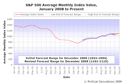 S&P 500 Average Monthly Index Value, 
January 2008 to Present, 23 December 2009