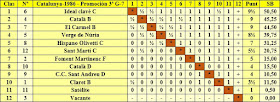 Clasificación final por orden de puntuación del Campeonato de Catalunya 3ª Categoría Grupo 7 1986