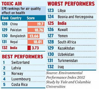 Polluted Countries