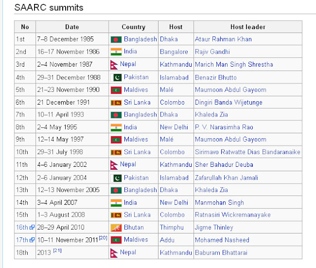 List of SAARC Summits