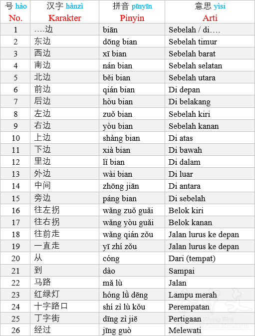 Belajar Menunjukkan Arah dalam Bahasa Mandarin  Hui Zhong Wen