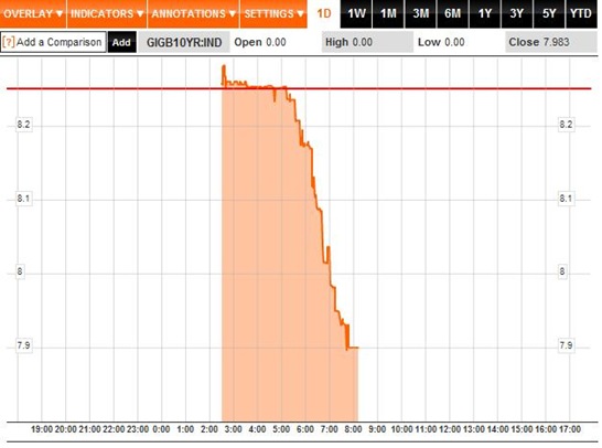 Bond Yields 1D 28-09-2011