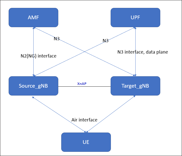 5G NR Layer 2 - Radio Link Control (RLC) Overview - Techplayon