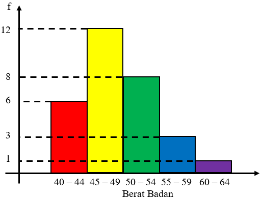 Modus Data Berkelompok