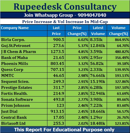 Price Increase & Vol Increase In Mid-Cap