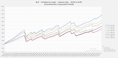 Iron Condor Equity Curves RUT 59 DTE 12 Delta Risk:Reward Exits