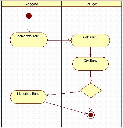 mieftah: contoh diagram uml, meminjam buku di perpustakaan