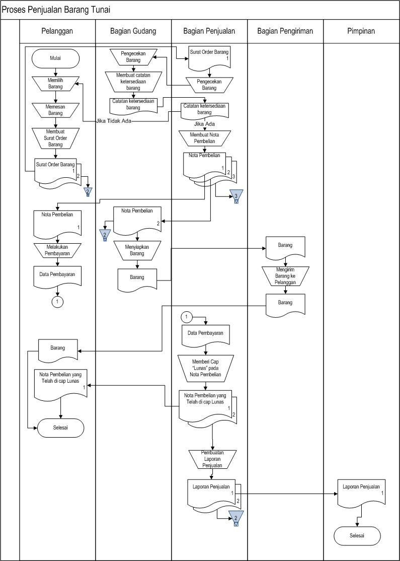 sistem penjualan flowchart semester 2
