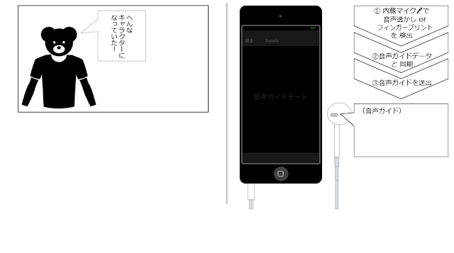 「へんなキャラクターになっていた！」と主人公のセリフが書かれた映画のイメージ図とiPod touchのイメージ図