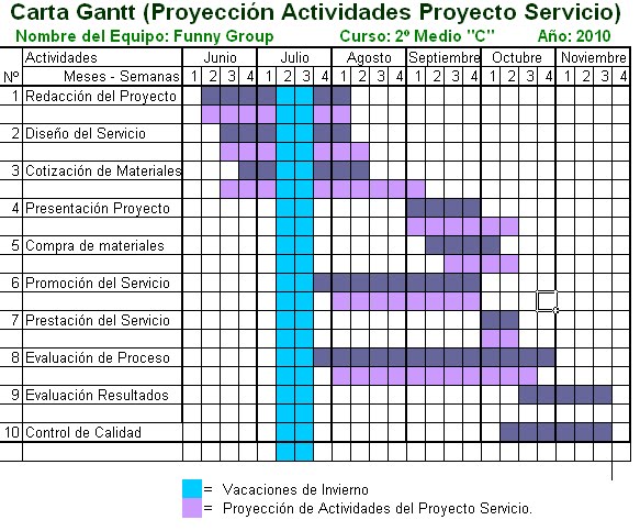 Proceso creativo e innovador: La Carta Gantt