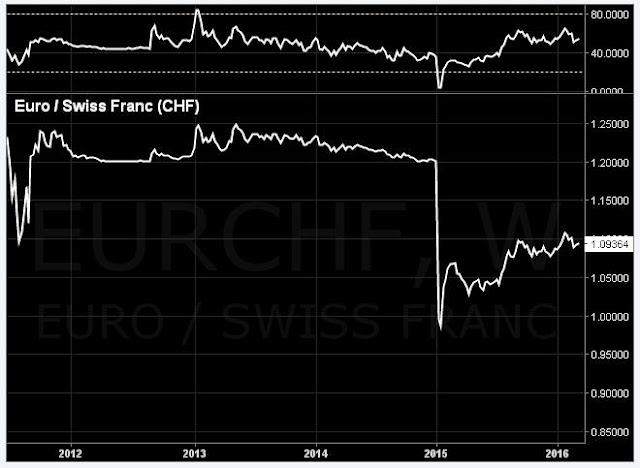 đồ thị tiền tệ tỷ giá đồng Euro / Swiss Franc (CHF)