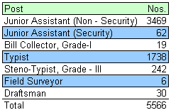 TNPSC Vacancy 2013