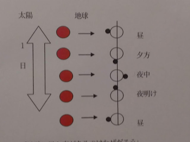 地球の自転がかかわっていることを図で示した